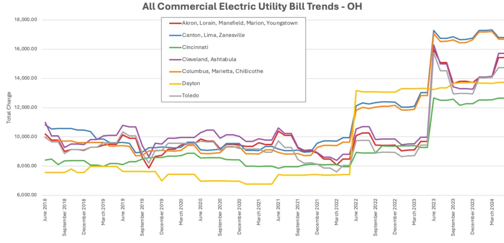 Why Electric Rates Will Increase & How Delaying Solar Could Cost Your Business